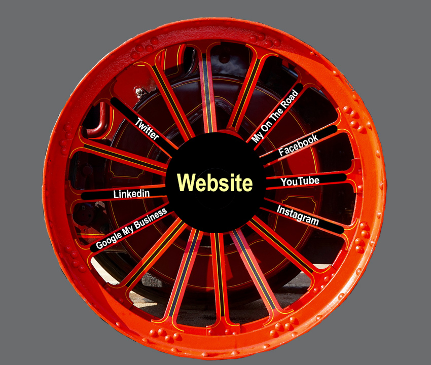 Websites are the hub with spokes leading in from other marketing.